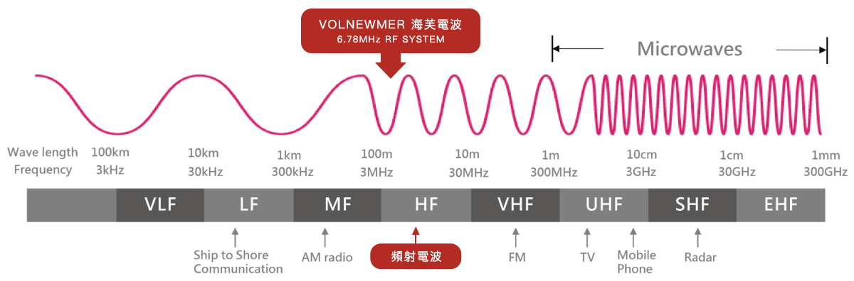 海芙電波使用特定的6.78MHz波段，介於3MHz到30MHz的高頻率無線電波，是一種創新的拉提技術，可提供更安全、舒適和有效的非侵入式治療。