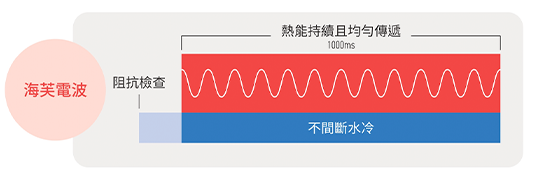 海芙電波-熱能持續且均勻傳遞